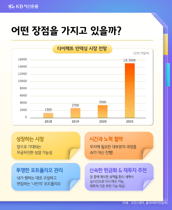 다이렉트 인덱싱 시장의 전망.